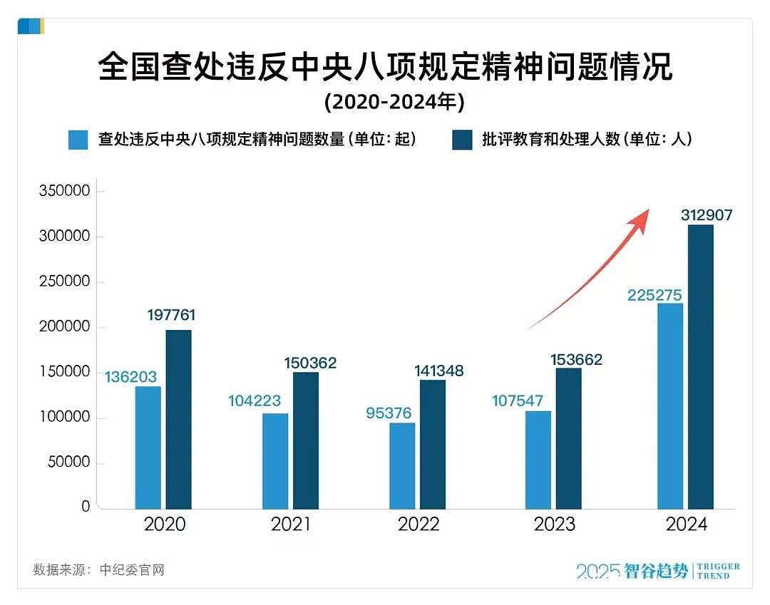 反腐上强度了，多省严打违规吃喝，什么信号？（组图） - 7