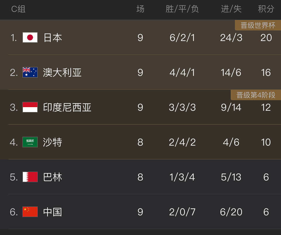 无缘世界杯!世预赛国足0-1提前出局,68年首负印尼(视频/组图) - 2