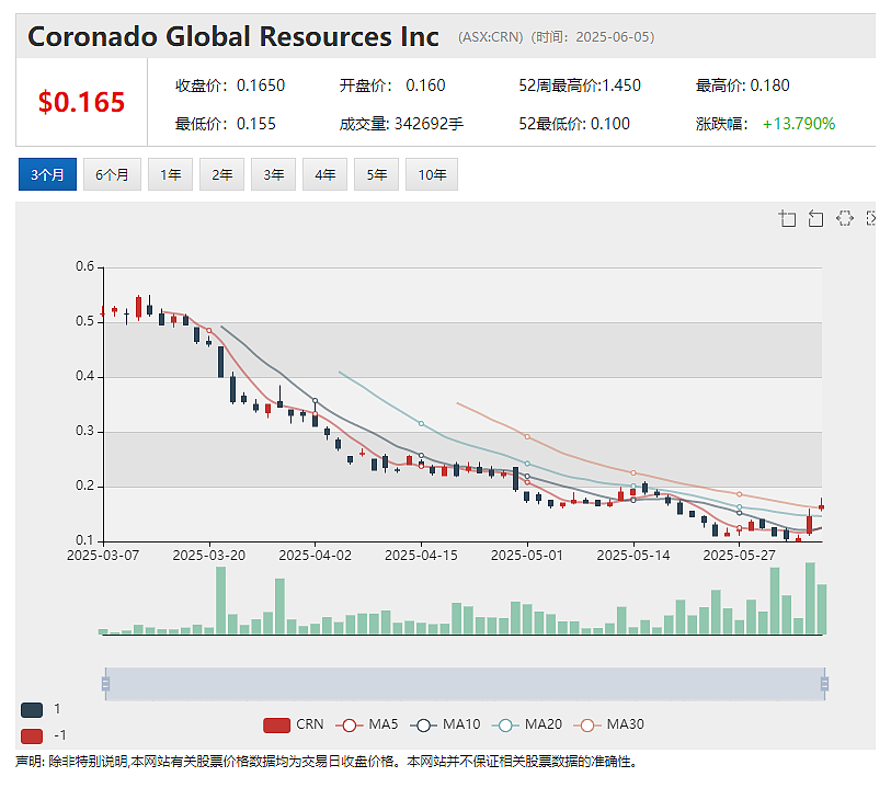 煤炭商Coronado 牵手橡树资本 膀胱癌诊断公司Pacific Edge (ASX：PEB)配售获超额认购 - 2
