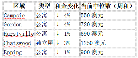 【留学周报Vol.364】租金降了 + 免雅思！留学生的悉尼生活和求学之路，迎来双重利好（组图） - 1