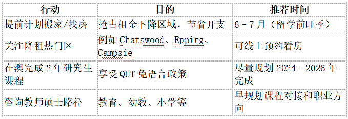 【留学周报Vol.364】租金降了 + 免雅思！留学生的悉尼生活和求学之路，迎来双重利好（组图） - 2