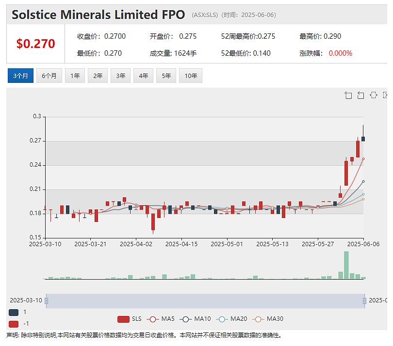 Solstice Minerals（ASX： SLS）Bluetooth矿化金床延伸超800米！本周股价创出上市3年来新高 - 6