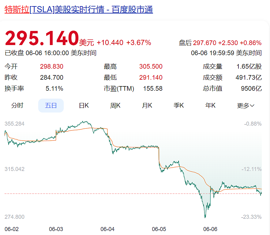 马斯克发起成立新政党投票，80%人赞成！特朗普：将很快公布下任美联储主席！特斯拉股价反弹（组图） - 8