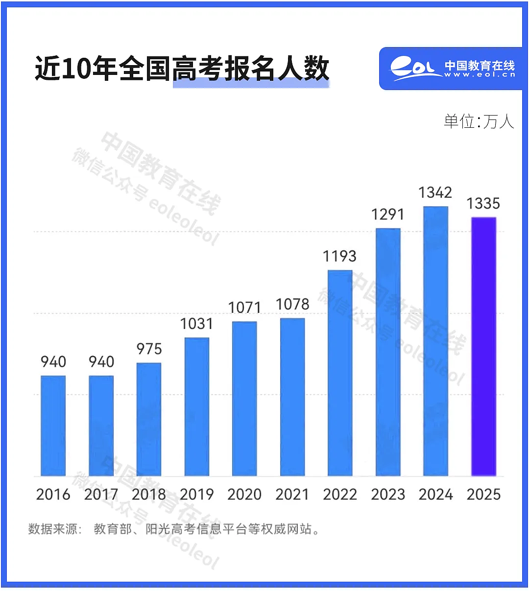 考生减少、专业扩招…但这届高考，仍是中国史上最难（组图） - 2