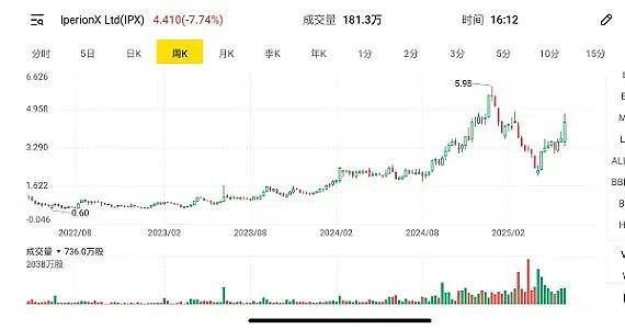 Solstice Minerals（ASX： SLS）Bluetooth矿化金床延伸超800米！本周股价创出上市3年来新高 - 5