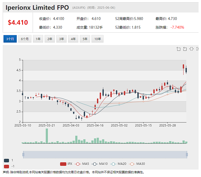Solstice Minerals（ASX： SLS）Bluetooth矿化金床延伸超800米！本周股价创出上市3年来新高 - 4