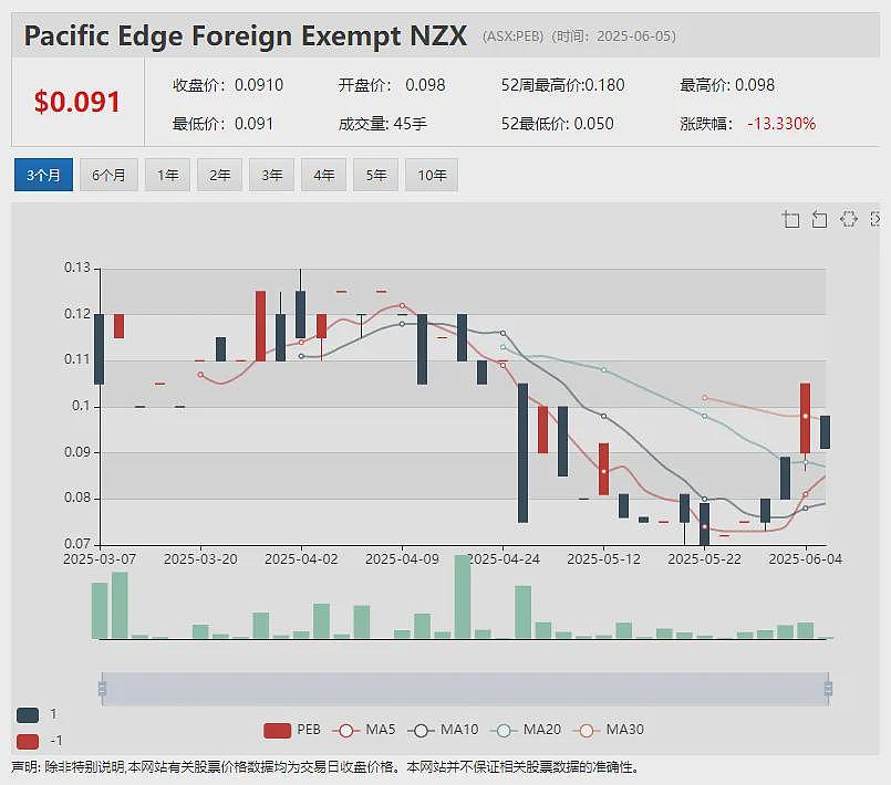 Solstice Minerals（ASX： SLS）Bluetooth矿化金床延伸超800米！本周股价创出上市3年来新高 - 9