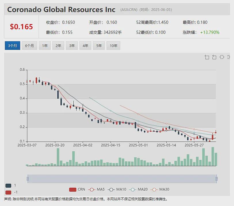 Solstice Minerals（ASX： SLS）Bluetooth矿化金床延伸超800米！本周股价创出上市3年来新高 - 7
