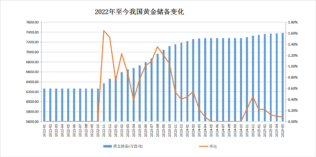 中国央行连续第7个月增持黄金，环比增加6万盎司（组图） - 2