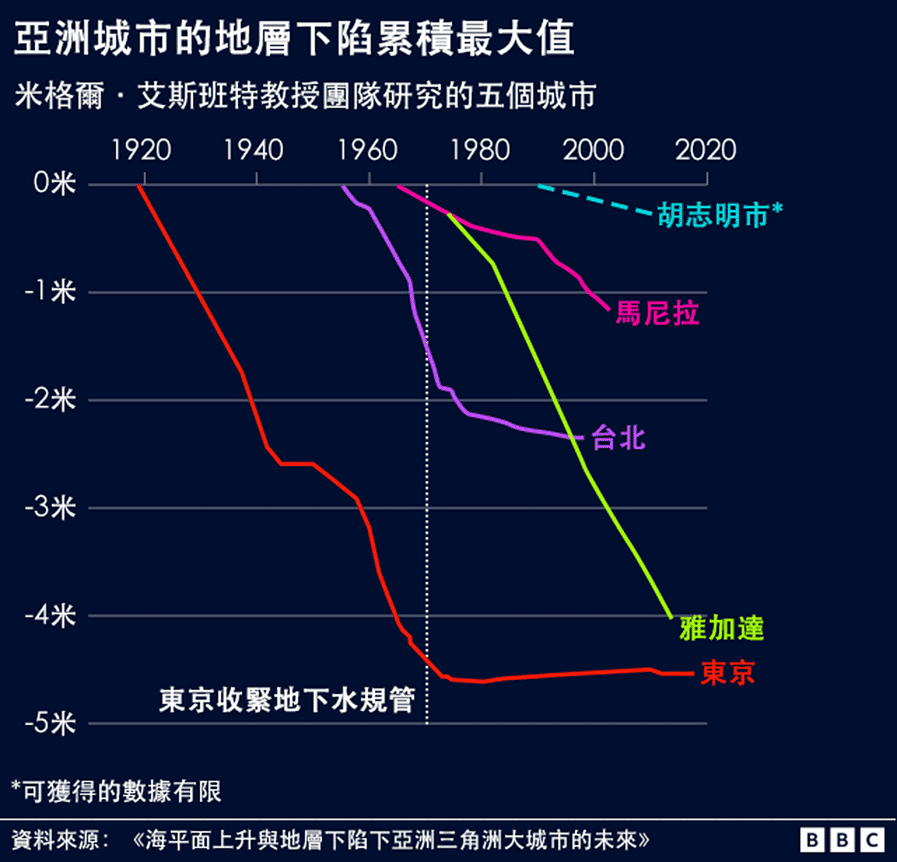 下沉的城市：从雅加达到上海天津大连（组图） - 12