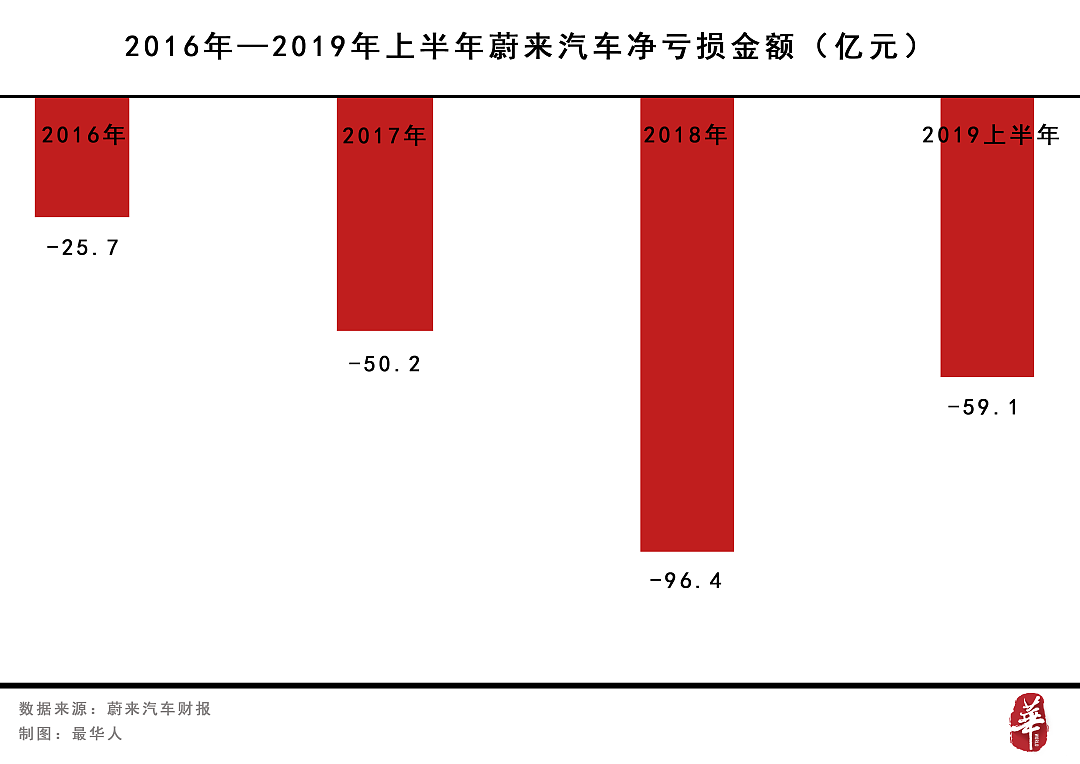蔚来李斌,2025年最惨的人?(组图) - 13