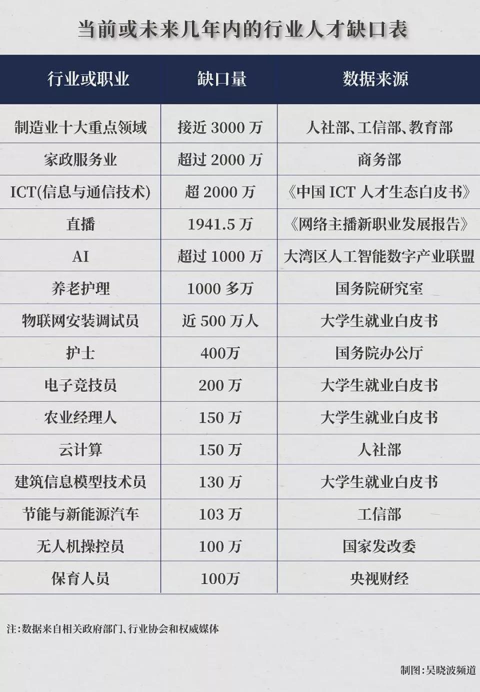 1222万大学生毕业，与2000万直播人才缺口（组图） - 3