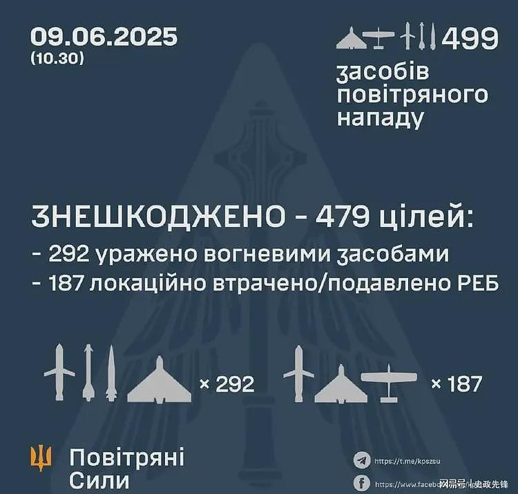乌迎战史诗级空袭！一举击落470个目标，再次摧毁俄两架战机（组图） - 1
