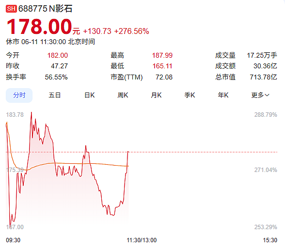 700亿，科创板首位90后敲钟，最早期投资回报1000倍（组图） - 2