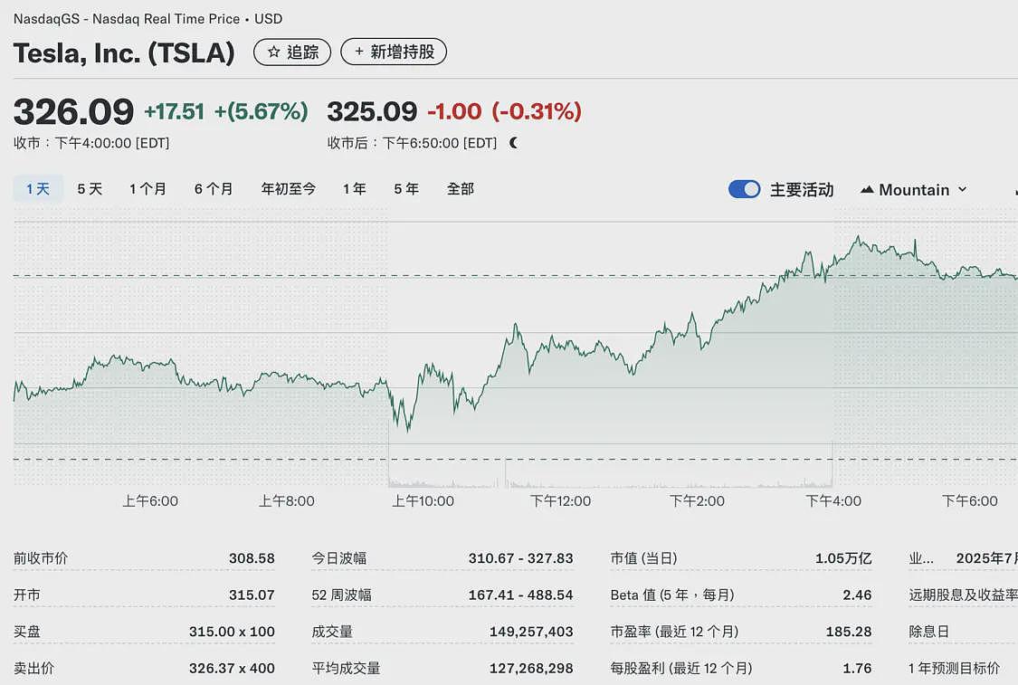 特斯拉逆转，三连涨收复马斯克与特朗普争端跌幅（图） - 2