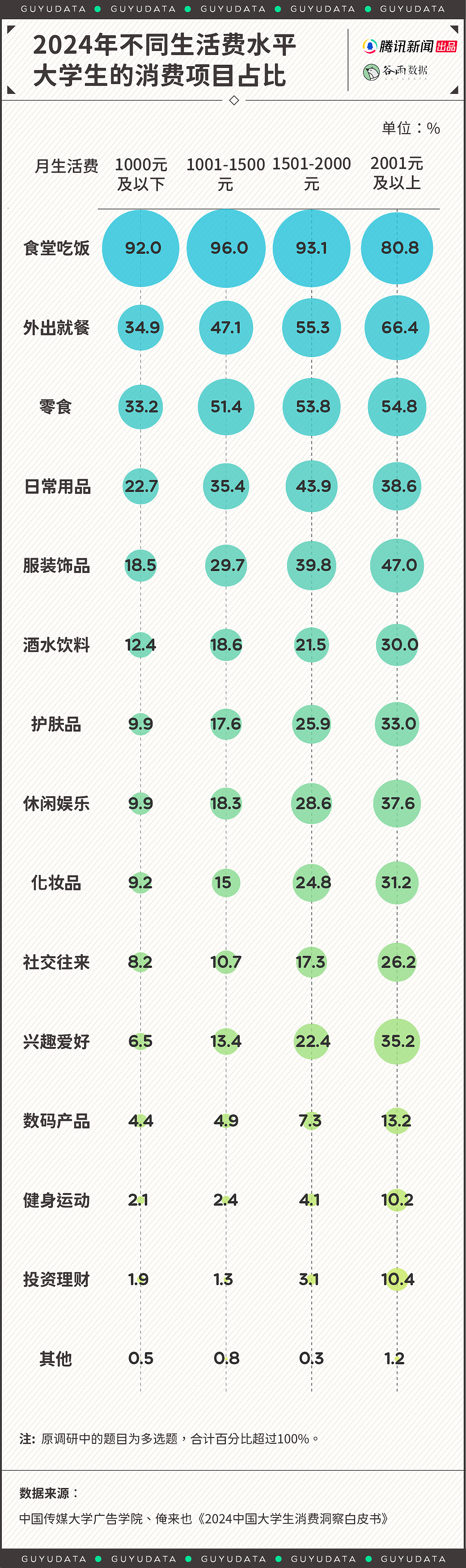 “父母说1200够,孩子说起码3000”,这年头大学生活费到底该多少(组图) - 7