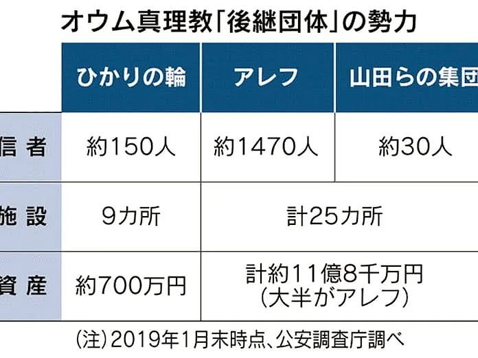 专挑年轻人下手,日本最凶狠邪教恐卷土重来?(组图) - 6