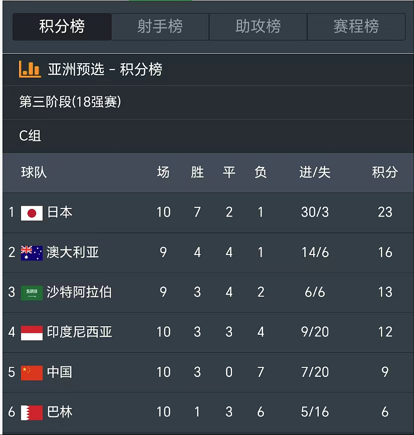 拒绝垫底!世预赛:国足收官战1-0绝杀巴林,王钰栋补时点杀(组图) - 1