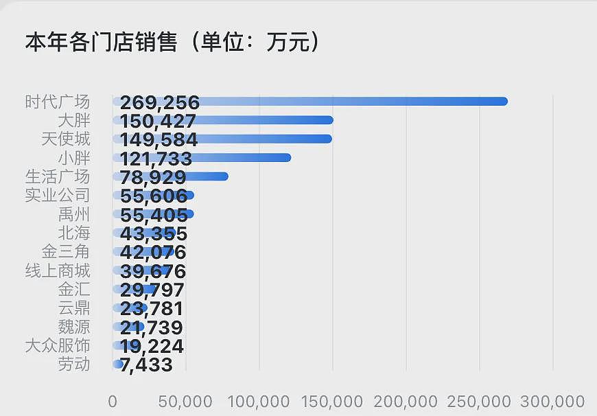 赶超山姆!于东来:今年胖东来八千多名员工税后月均收入9000元,未来员工每周工作不超36小时,年假40天起(组图) - 6