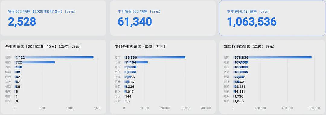 赶超山姆!于东来:今年胖东来八千多名员工税后月均收入9000元,未来员工每周工作不超36小时,年假40天起(组图) - 5