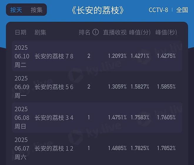 那尔那茜急了？团队下场疯狂捂嘴，惹众怒要求停播《长安的荔枝》（组图） - 8