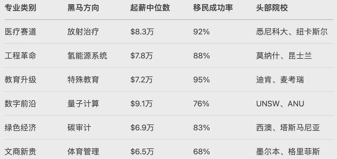 2025澳洲留学爆改命运指南：黄金签证+紧缺专业，应届生如何锁定百万年薪赛道（组图） - 6