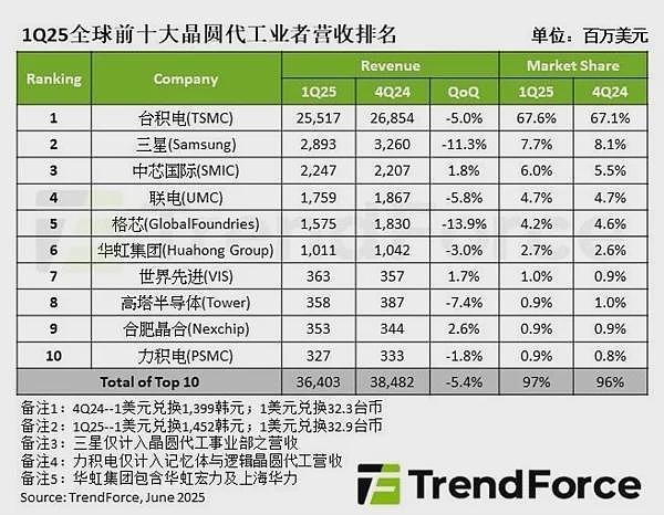 全球十大芯片代工厂排名：中芯国际冲击世界第二（组图） - 2