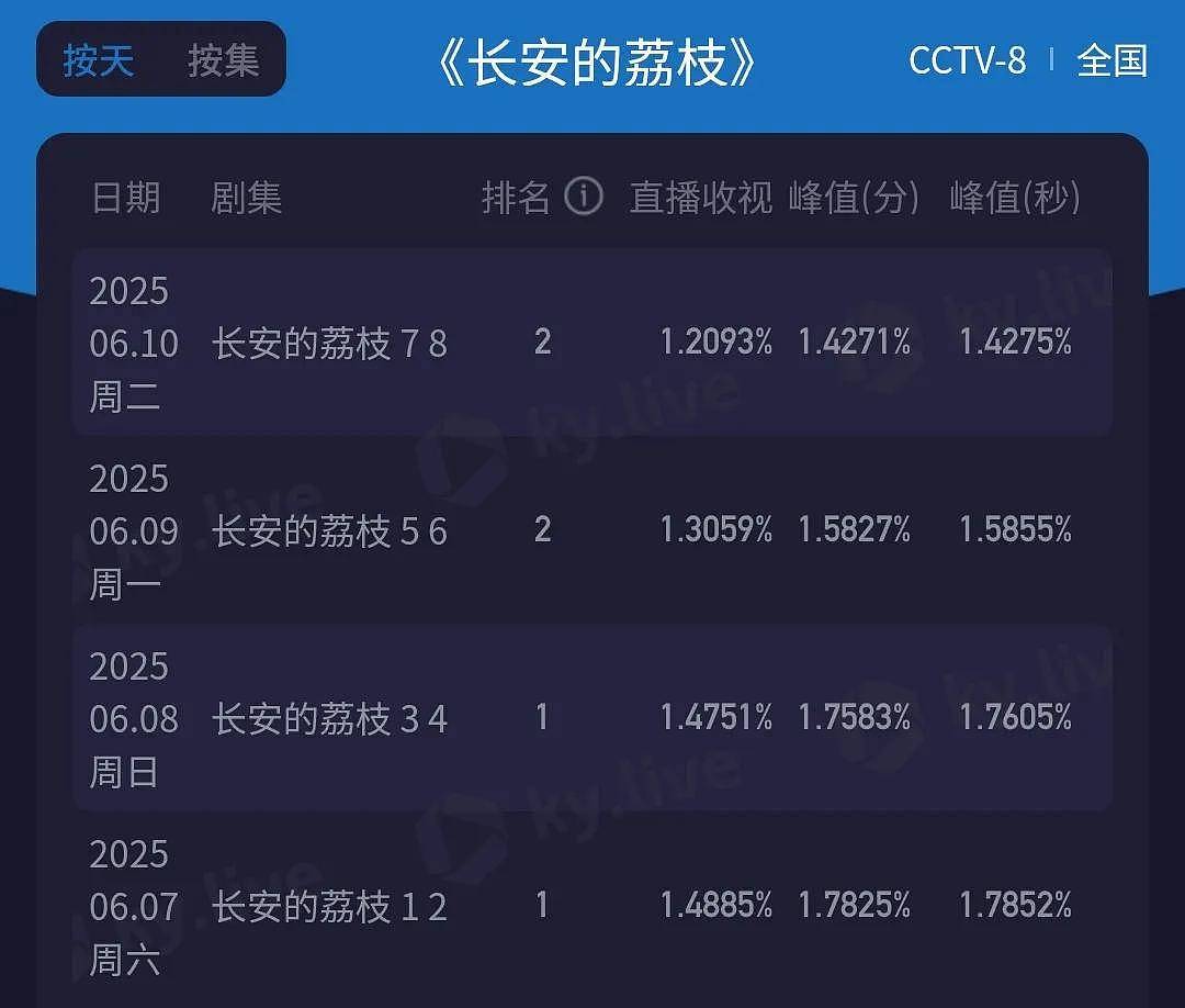 那尔那茜急了？团队下场疯狂捂嘴，惹众怒要求停播《长安的荔枝》（组图） - 8