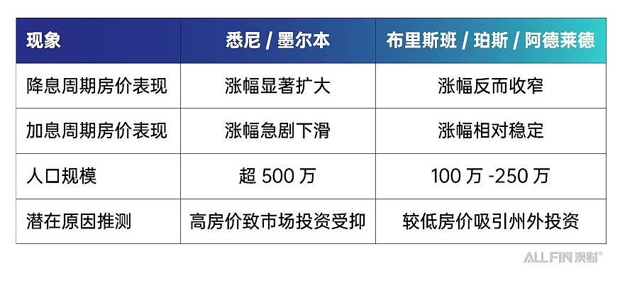澳洲降息,房价会涨吗?历史数据告诉你真相(组图) - 4