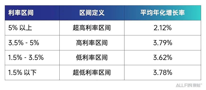 澳洲降息,房价会涨吗?历史数据告诉你真相(组图) - 2