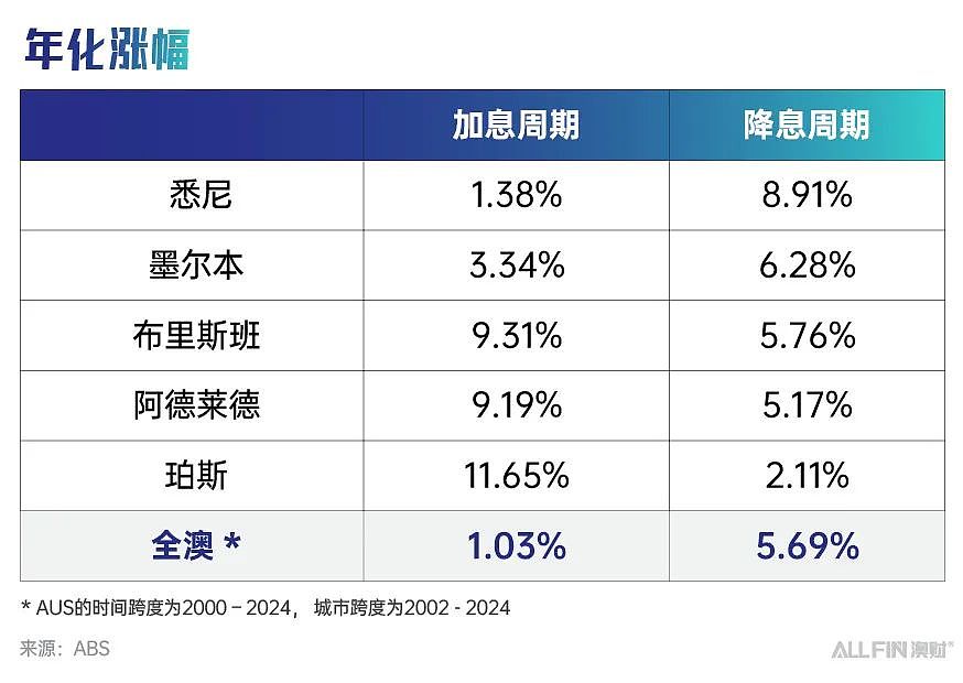 澳洲降息,房价会涨吗?历史数据告诉你真相(组图) - 5