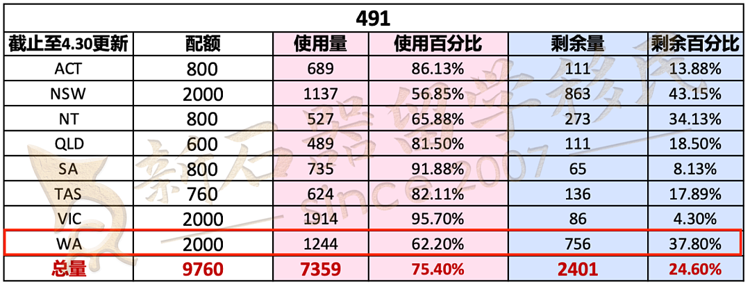 西澳6月州担邀请“缩水”!或为收官之作?毕业生通道零获邀,蓝领技工分数狂飙(组图) - 6