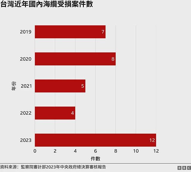 台湾海底电缆首宗刑事案：大陆籍船长判囚三年，庭上细节能释除北京“灰色作战”疑云吗（组图） - 6