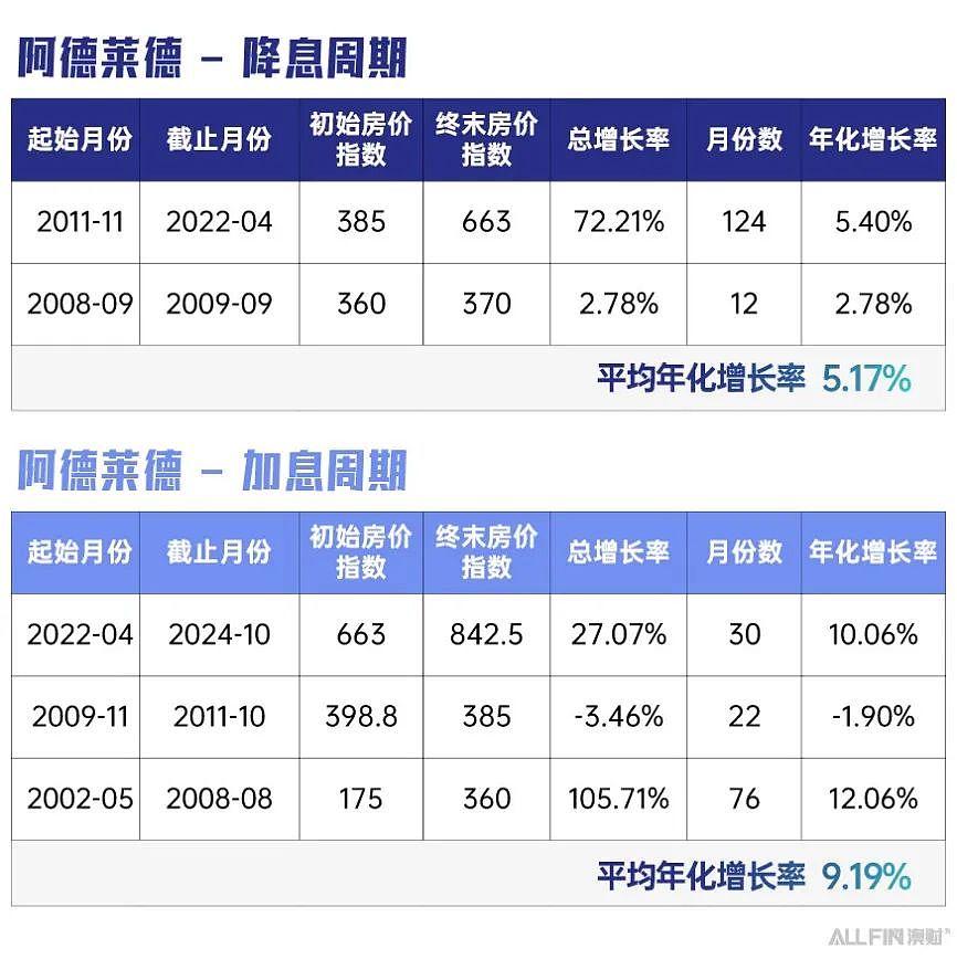 澳洲降息,房价会涨吗?历史数据告诉你真相(组图) - 9