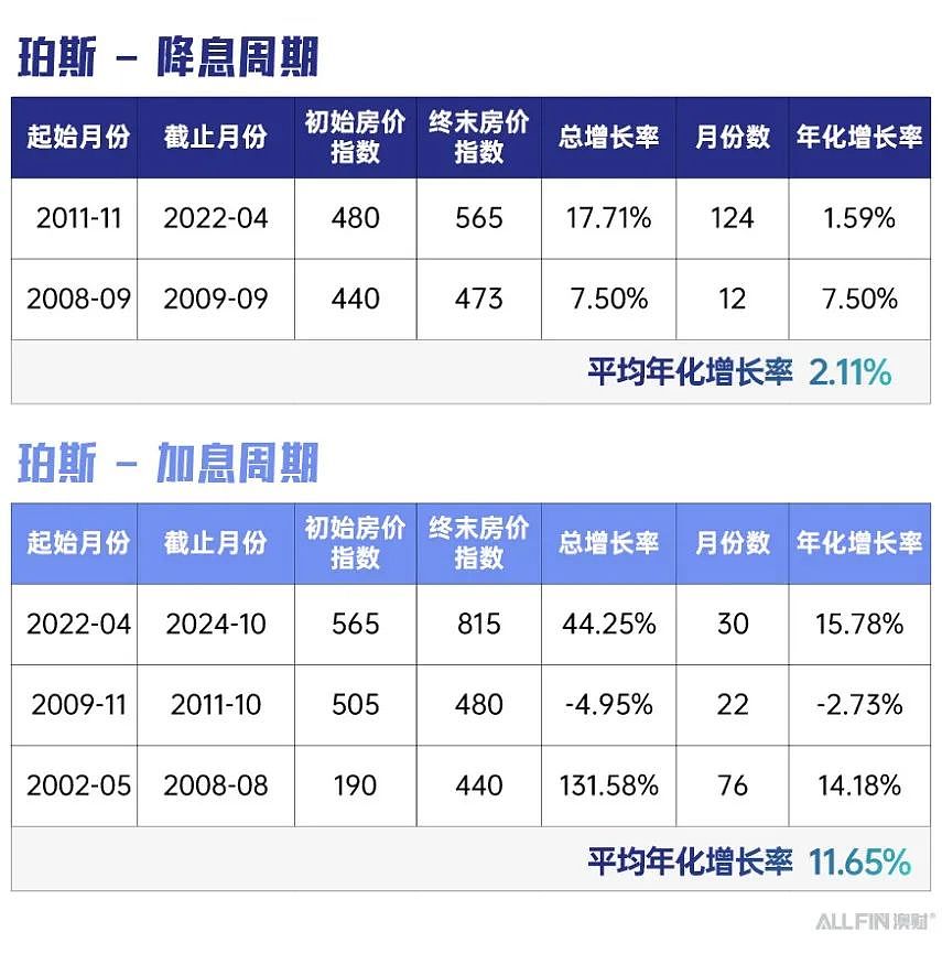 澳洲降息,房价会涨吗?历史数据告诉你真相(组图) - 10
