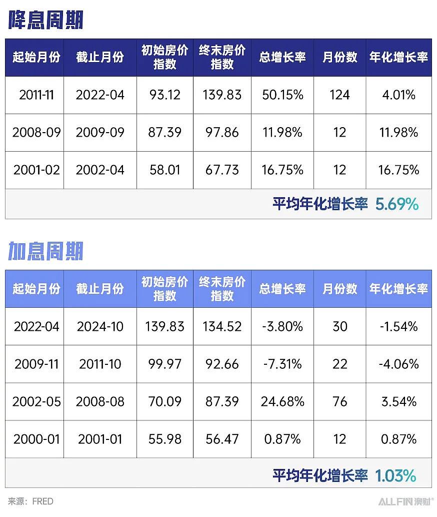 澳洲降息,房价会涨吗?历史数据告诉你真相(组图) - 3