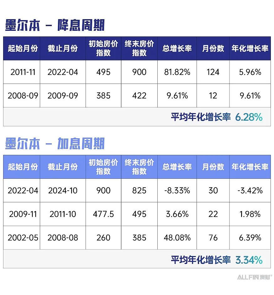 澳洲降息,房价会涨吗?历史数据告诉你真相(组图) - 7