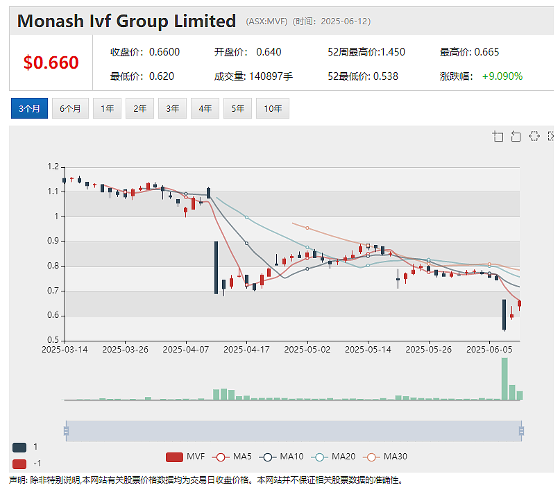 【异动股】又现胚胎错误移植!辅助生殖公司Monash IVF (ASX:MVF)股价大幅跳水 CEO引咎辞职 - 2