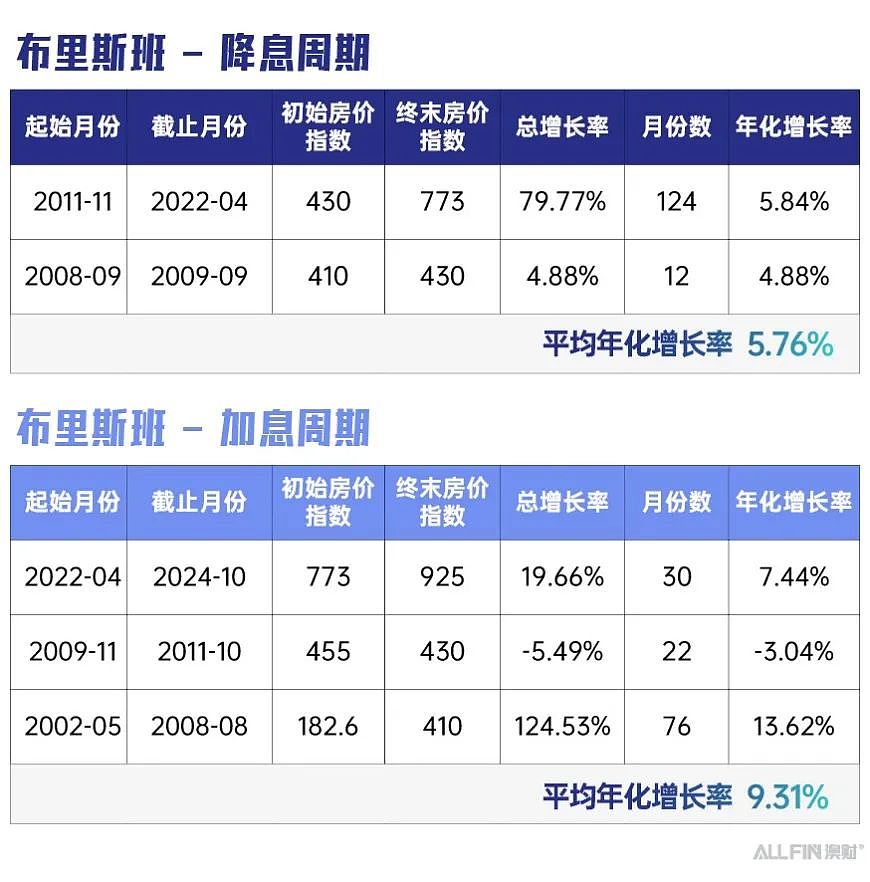 澳洲降息,房价会涨吗?历史数据告诉你真相(组图) - 8