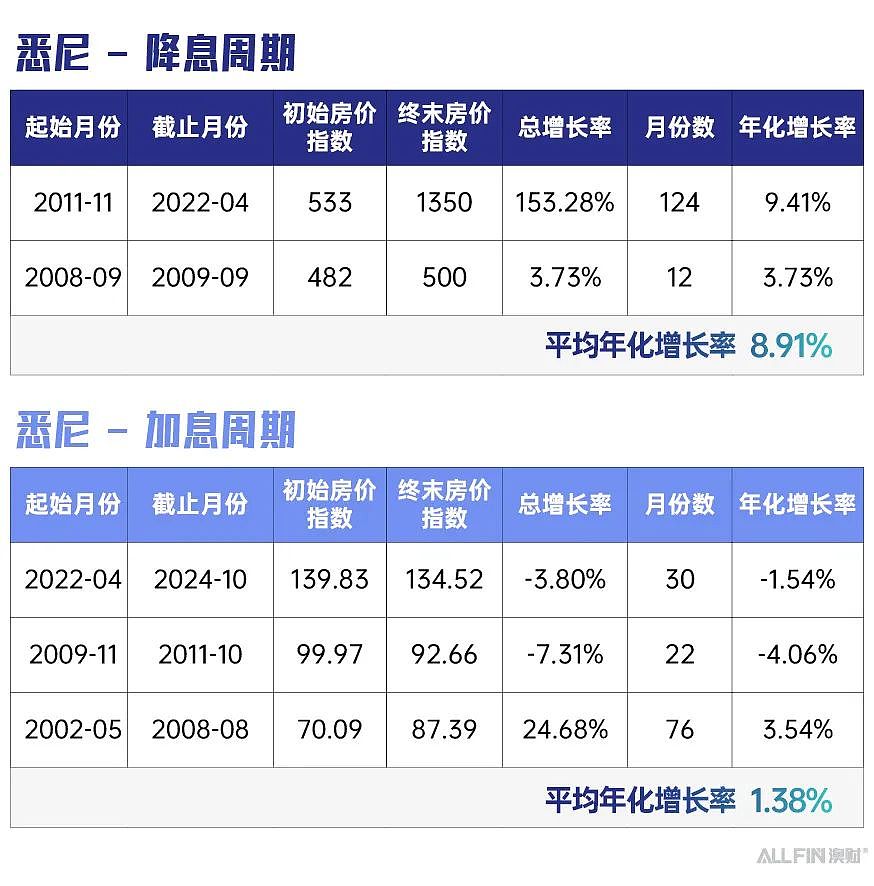 澳洲降息,房价会涨吗?历史数据告诉你真相(组图) - 6