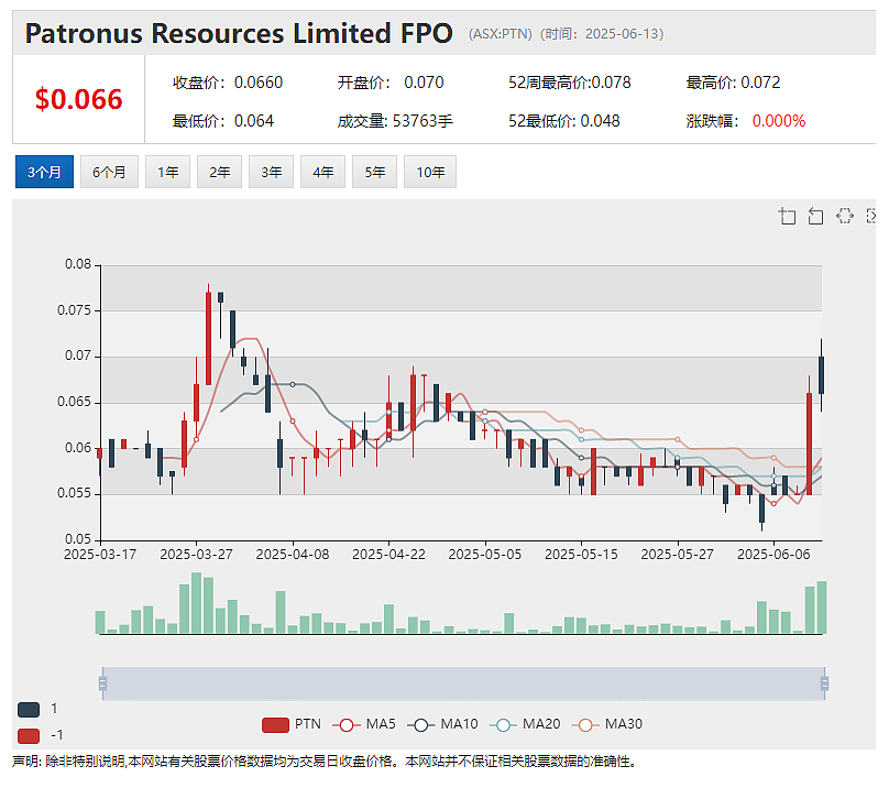 账面坐拥8000万澳元 金矿公司Patronus Resources (ASX：PTN) 股价飙涨引问询 重要勘探进展发布在即 - 2