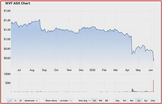账面坐拥8000万澳元 金矿公司Patronus Resources (ASX：PTN) 股价飙涨引问询 重要勘探进展发布在即 - 11