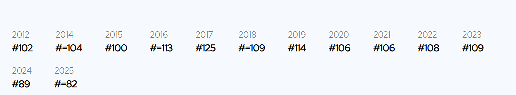 炸了！QS2026世界大学排名提前泄露？墨大前10，悉尼前15，澳洲各校集体暴涨！预测信息全在这了...（组图） - 12