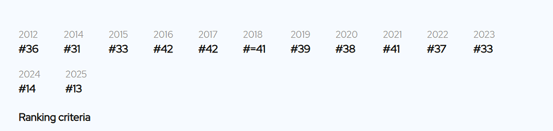 炸了！QS2026世界大学排名提前泄露？墨大前10，悉尼前15，澳洲各校集体暴涨！预测信息全在这了...（组图） - 5