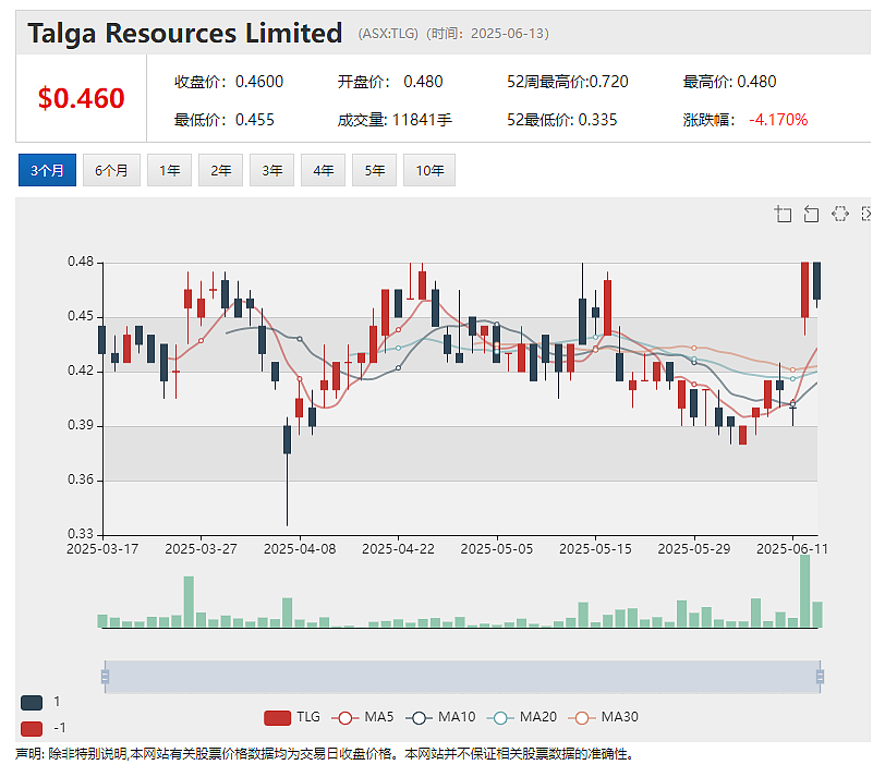 账面坐拥8000万澳元 金矿公司Patronus Resources (ASX：PTN) 股价飙涨引问询 重要勘探进展发布在即 - 5