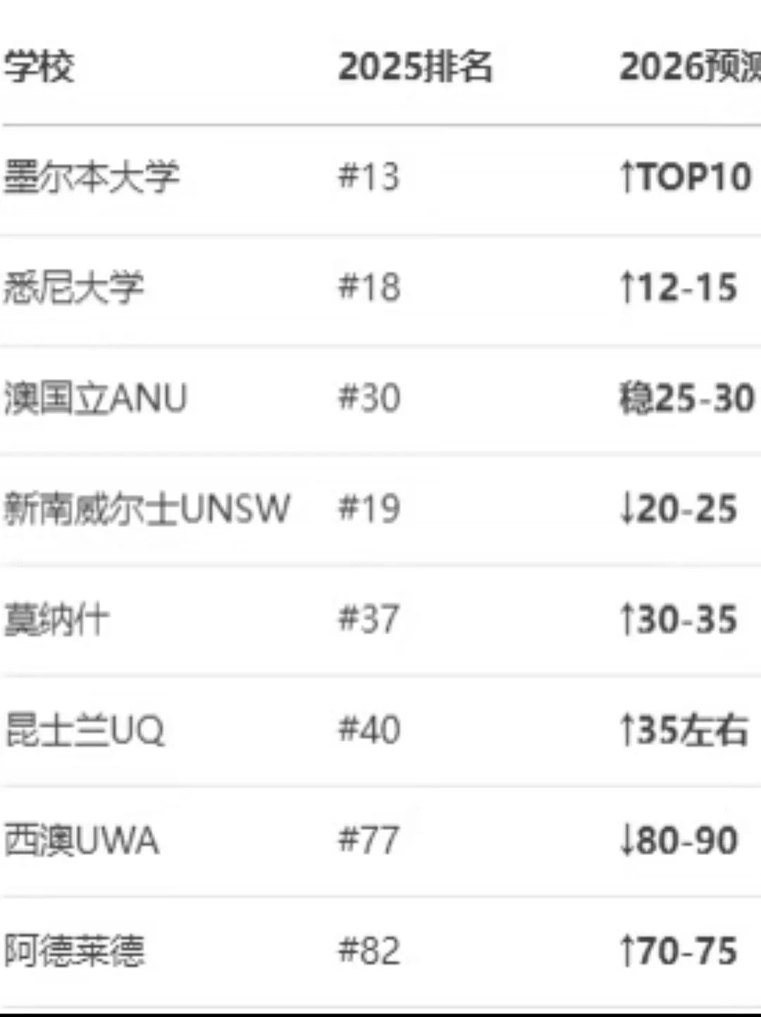 炸了！QS2026世界大学排名提前泄露？墨大前10，悉尼前15，澳洲各校集体暴涨！预测信息全在这了...（组图） - 2