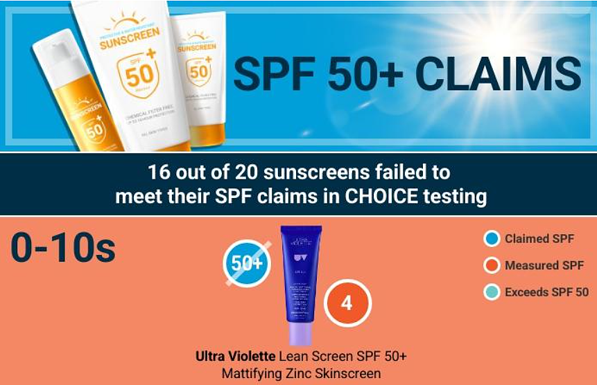 澳洲80%防晒霜不达标！宣称SPF 50+的防晒霜，实际只有4！（组图） - 2