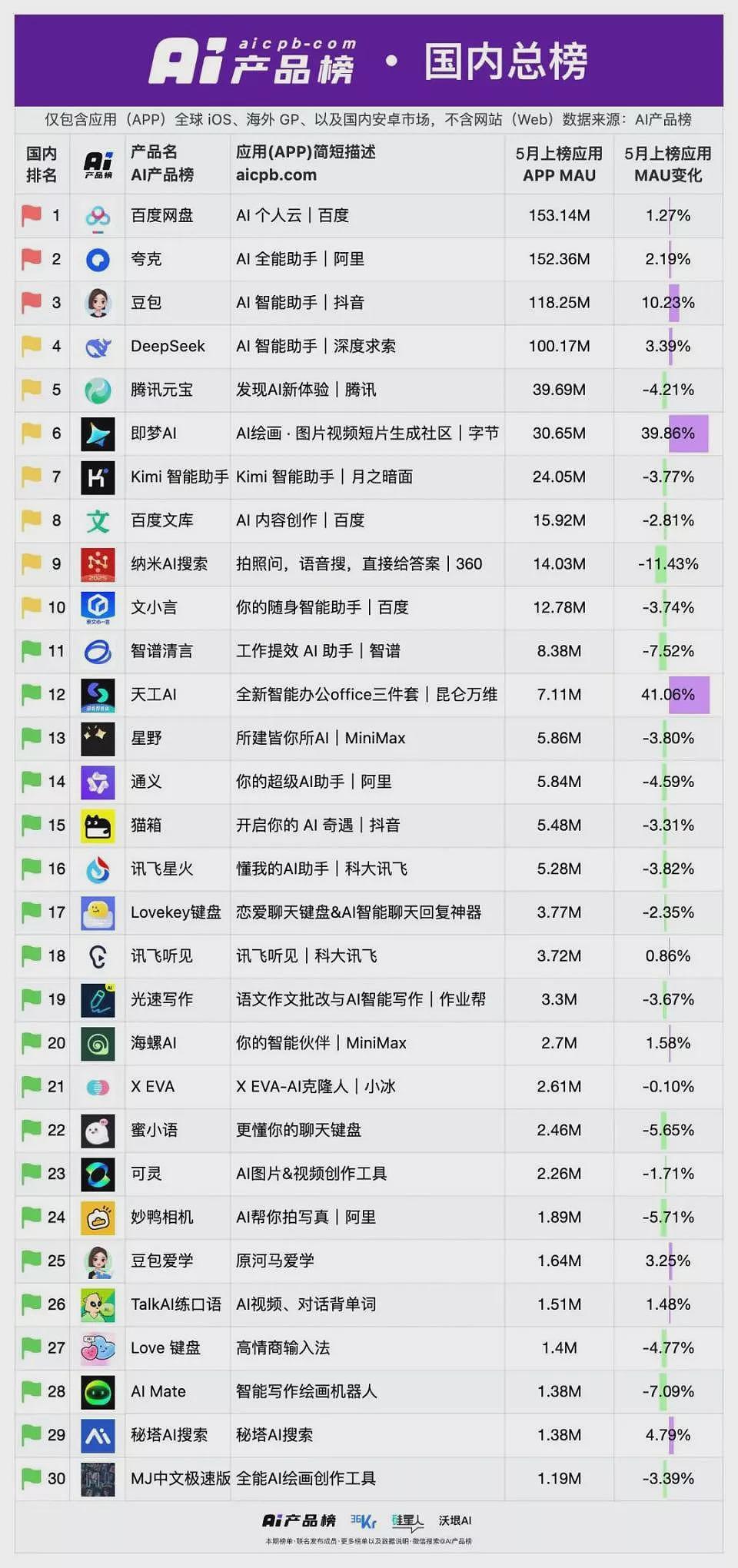 始于热潮，归于沉寂：曾经爆火的AI应用都怎么样了（组图） - 5