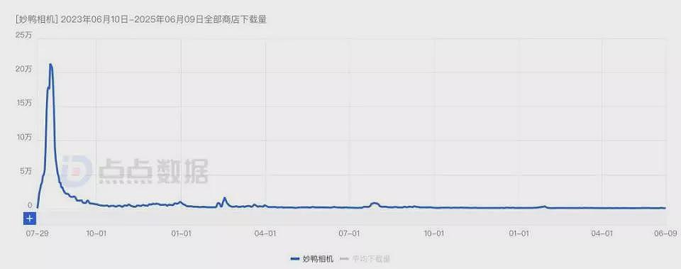 始于热潮，归于沉寂：曾经爆火的AI应用都怎么样了（组图） - 2