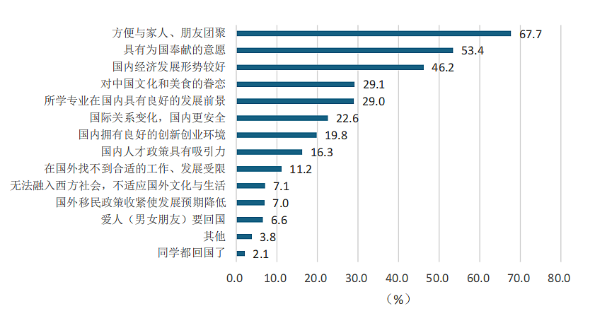 超一半归国留学生年薪达20万？北京留学生就业都找到什么心仪的工作了...（组图） - 4